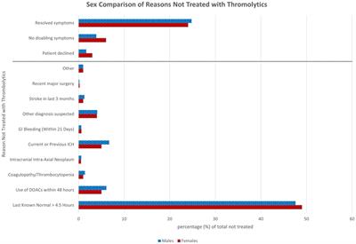 Sex differences in acute telestroke care: more to the story